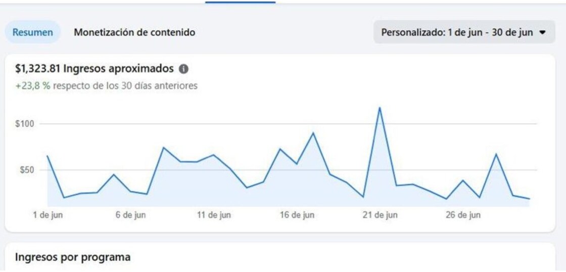 Panel de Facebook: ingresos del mes de junio, 1.323,81 dólares