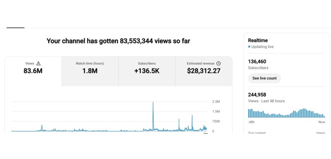 Panel de YouTube: 83,6 millones de vistas y 244.958 en las últimas 48 horas